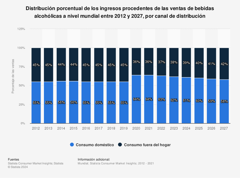 Estadística: Distribución porcentual de los ingresos procedentes de las ventas de bebidas alcohólicas a nivel mundial entre 2012 y 2025, por canal de distribución  | Statista