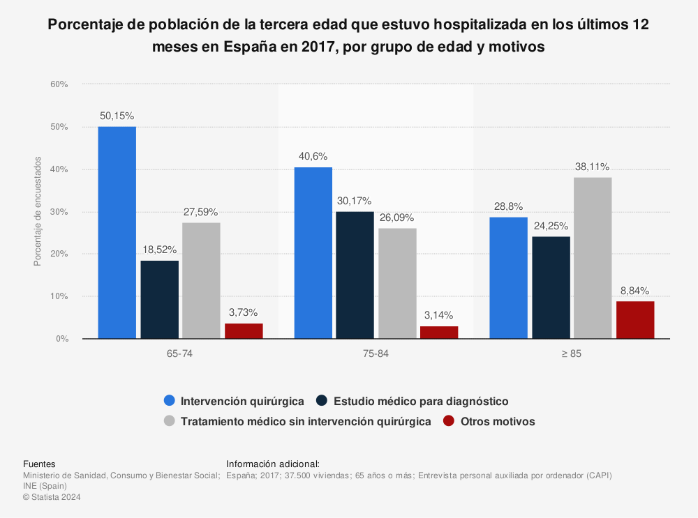 Estadística: Porcentaje de población de la tercera edad que estuvo hospitalizada en los últimos 12 meses en España en 2017, por grupo de edad y motivos | Statista