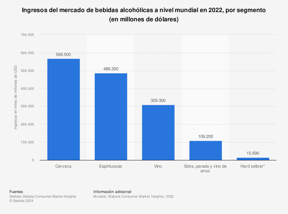 Estadística: Ingresos del mercado de bebidas alcohólicas a nivel mundial en 2021, por segmento (en millones de dólares)  | Statista