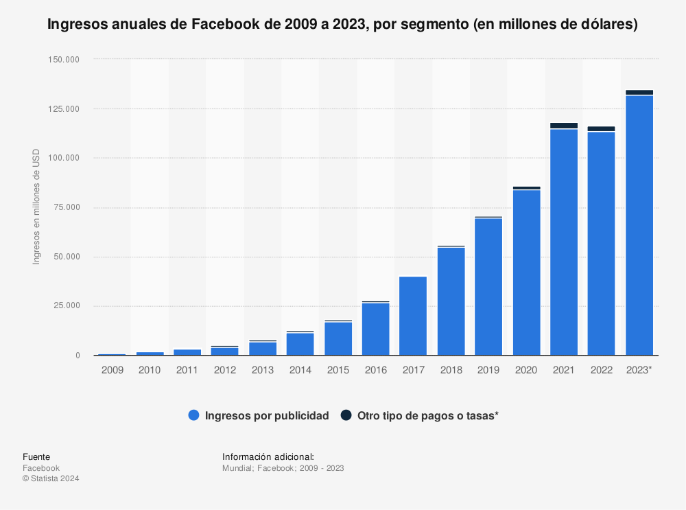 Estadística: Ingresos anuales de Facebook de 2009 a 2019, por segmento (en millones de dólares) | Statista
