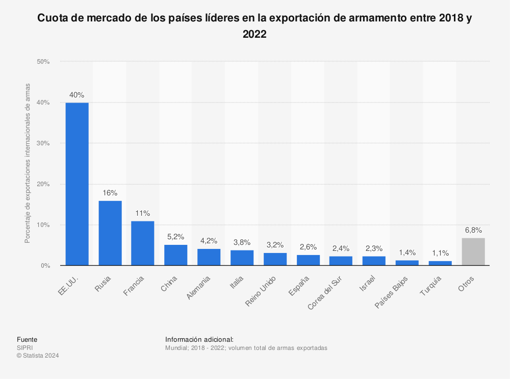 Estadística: Cuota de mercado de los países líderes en la exportación de armamento entre 2018 y 2022 | Statista