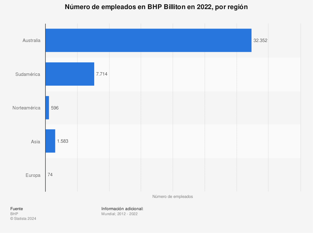 Estadística: Número de empleados en BHP Billiton en 2022, por región | Statista