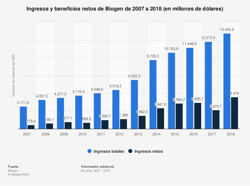 Estadística: Ingresos y beneficios netos de Biogen de 2007 a 2018 (en millones de dólares) | Statista