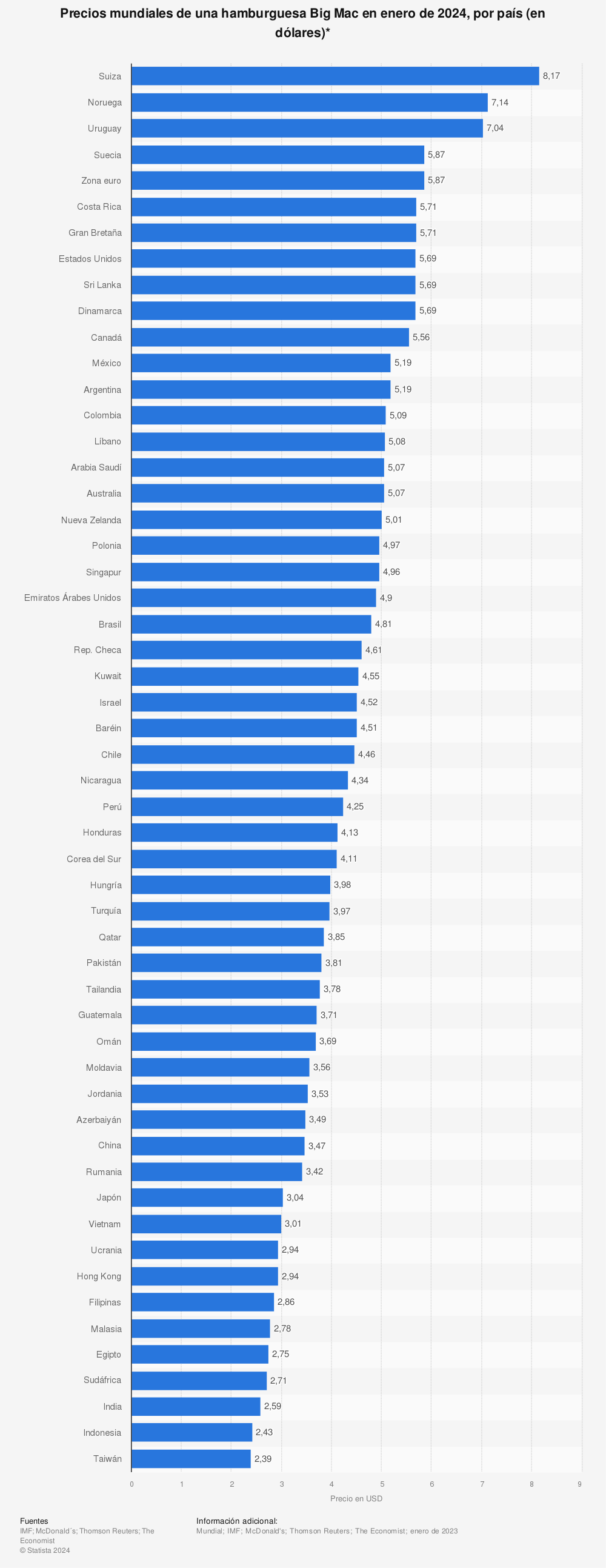 Estadística: Precios mundiales de una hamburguesa Big Mac en enero de 2020, por país (en dólares)* | Statista