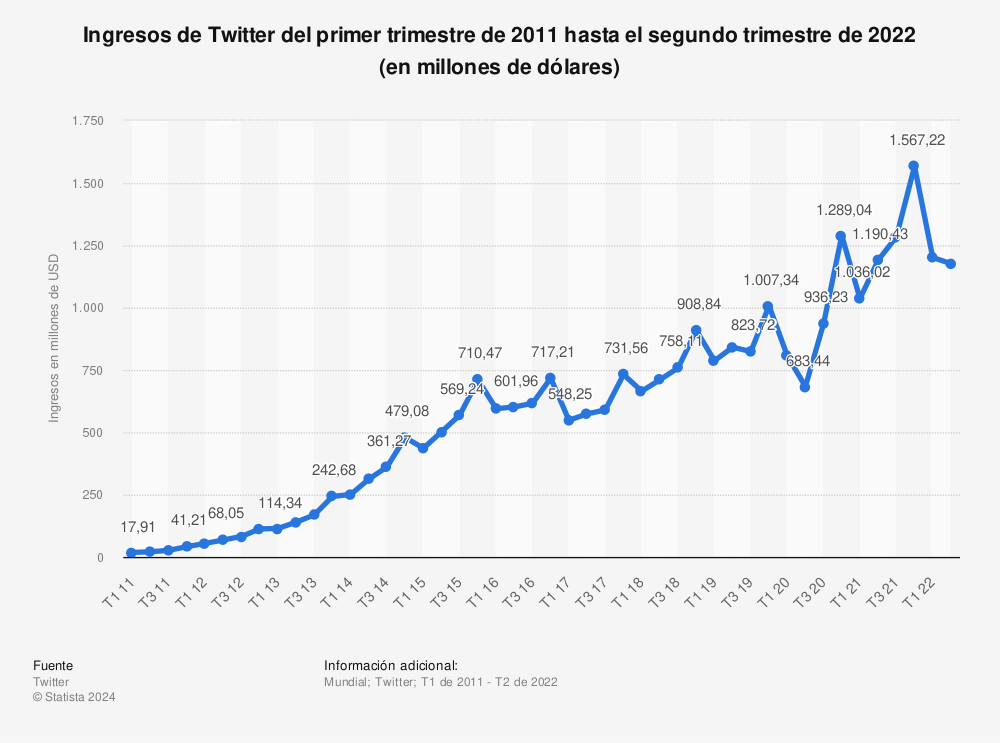 Estadística: Ingresos de Twitter desde el primer trimestre de 2011 hasta el cuarto trimestre de 2015 (en millones de dólares) | Statista