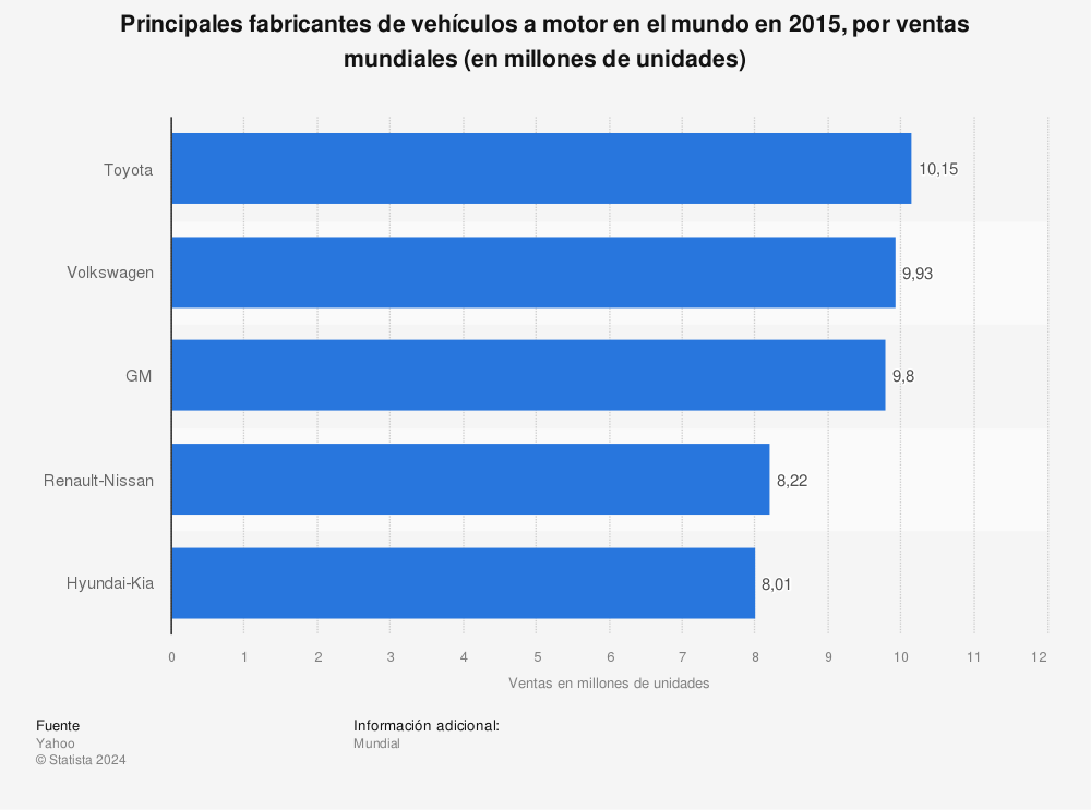 Estadística: Principales fabricantes de vehículos a motor en el mundo en 2015, por ventas mundiales (en millones de unidades) | Statista