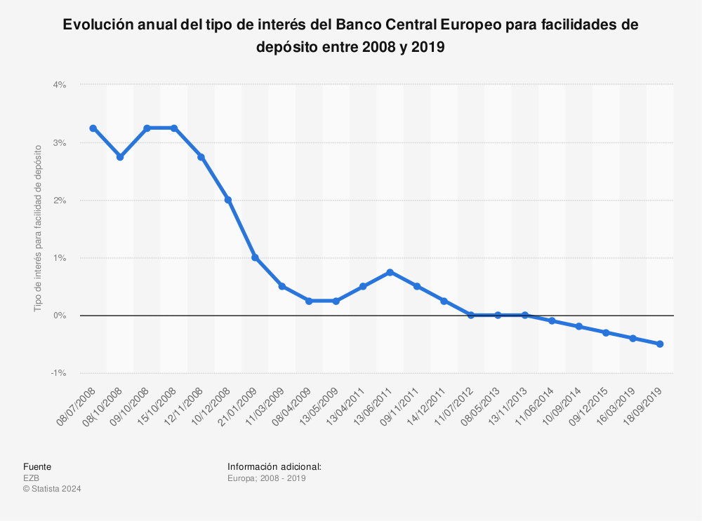 Estadística: Evolución anual del tipo de interés del Banco Central Europeo para facilidades de depósito entre 2008 y 2019 | Statista