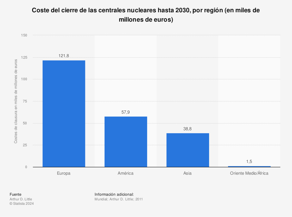 Estadística: Coste del cierre de las centrales nucleares hasta 2030, por región (en miles de millones de euros) | Statista