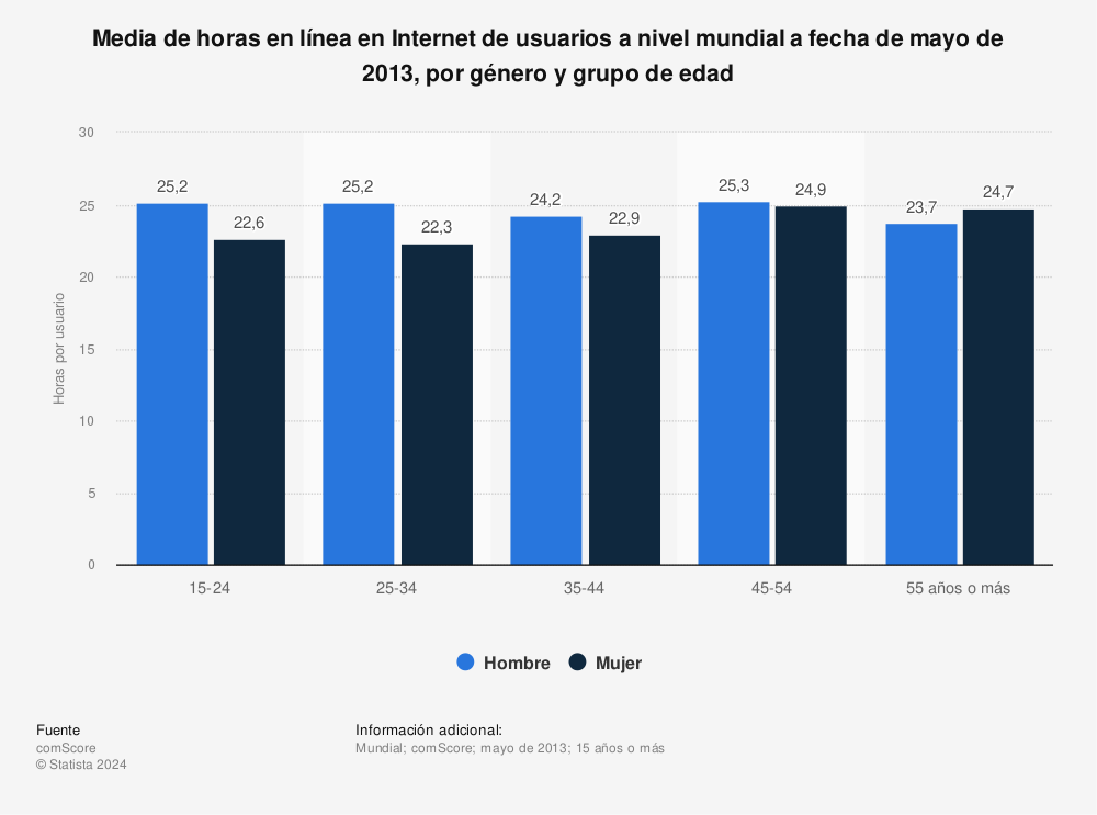 Estadística: Media de horas en línea en Internet de usuarios a nivel mundial a fecha de mayo de 2013, por género y grupo de edad | Statista