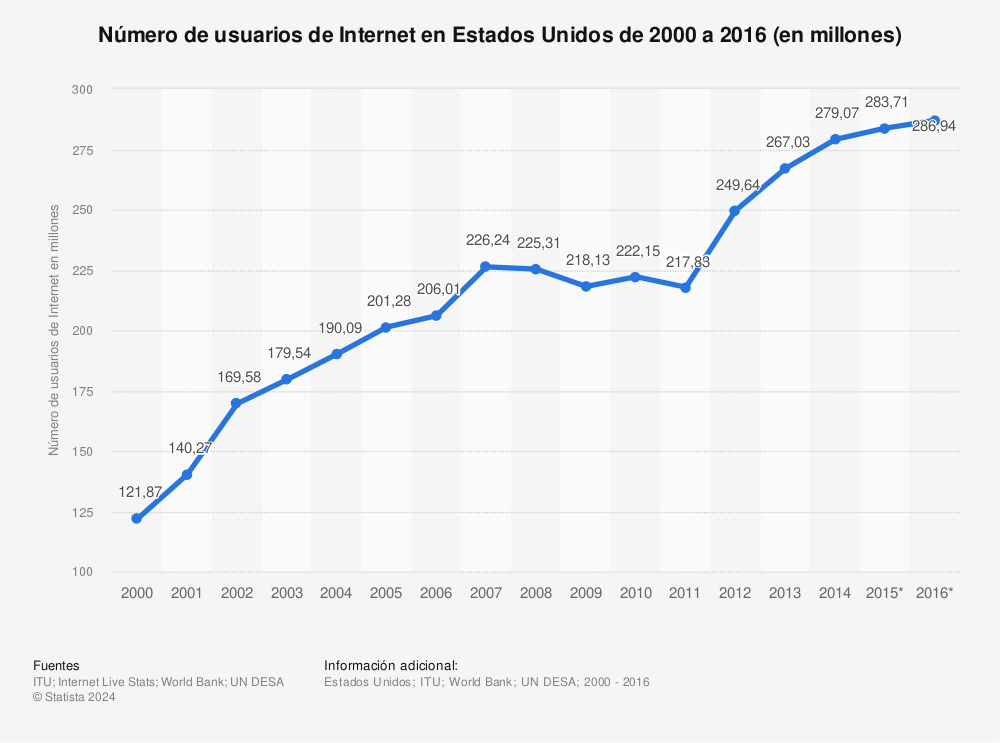 Estadística: Número de usuarios de Internet en Estados Unidos de 2000 a 2016 (en millones) | Statista
