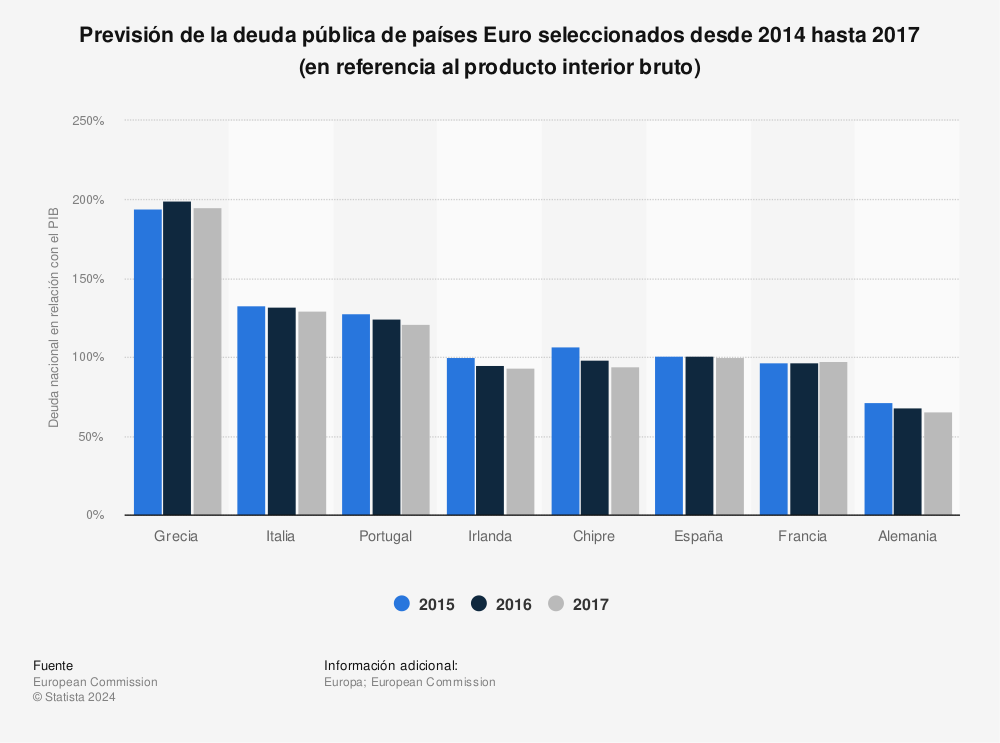 Estadística: Previsión de la deuda pública de países Euro seleccionados desde 2014 hasta 2017 (en referencia al producto interior bruto) | Statista