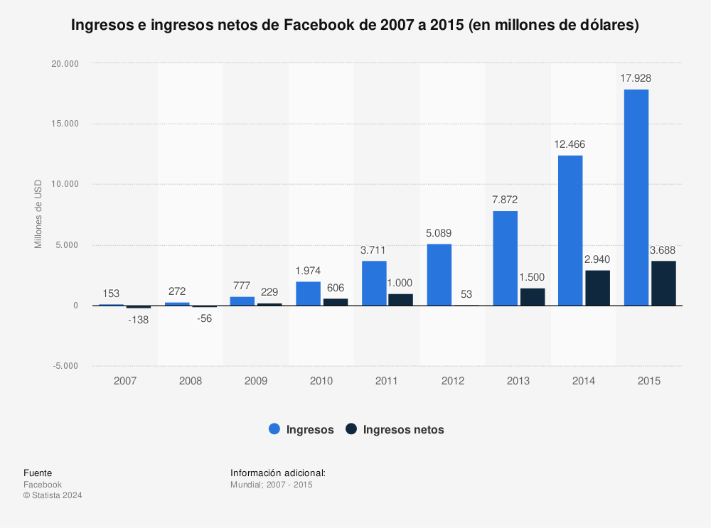 Estadística: Ingresos e ingresos netos de Facebook de 2007 a 2015 (en millones de dólares) | Statista