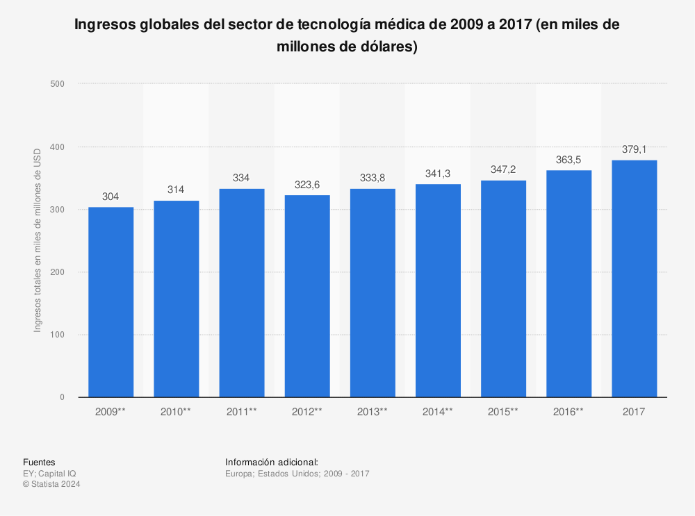 Estadística: Ingresos globales del sector de tecnología médica de 2009 a 2017 (en miles de millones de dólares) | Statista