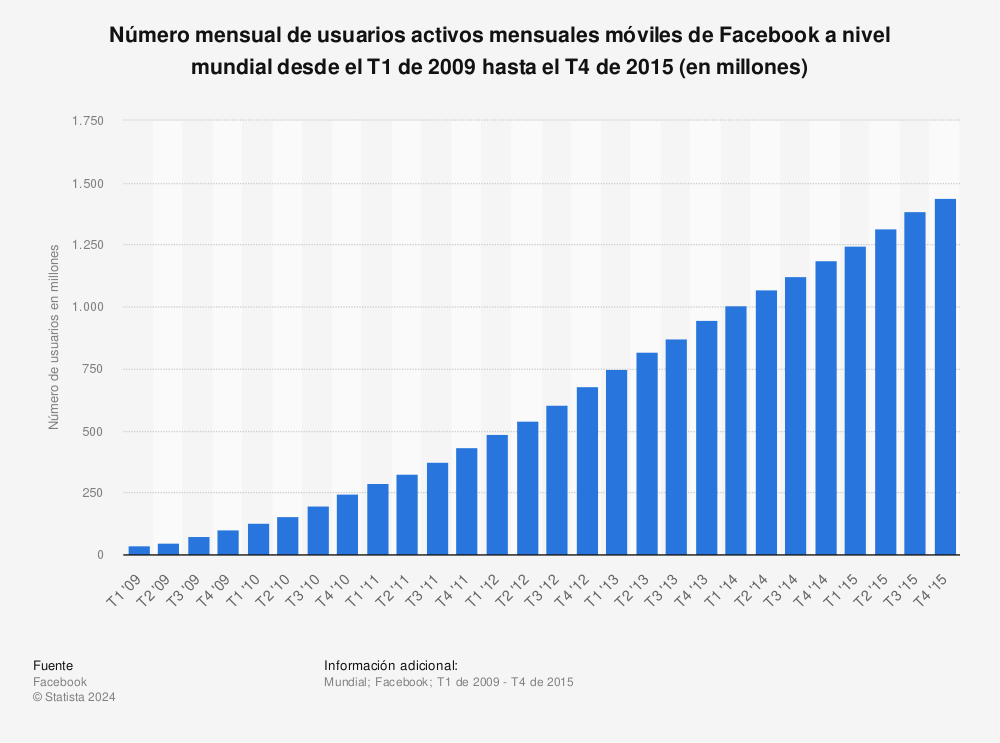 Estadística: Número mensual de usuarios activos mensuales móviles de Facebook a nivel mundial desde el T1 de 2009 hasta el T4 de 2015 (en millones) | Statista