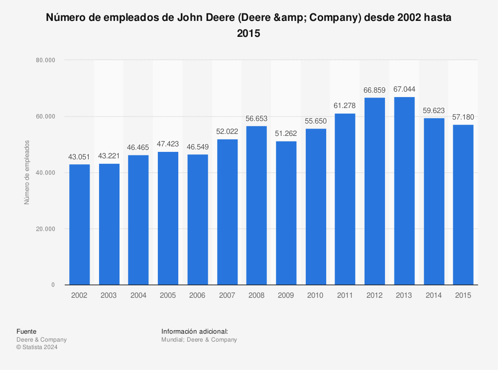 Estadística: Número de empleados de John Deere (Deere &amp; Company) desde 2002 hasta 2015 | Statista