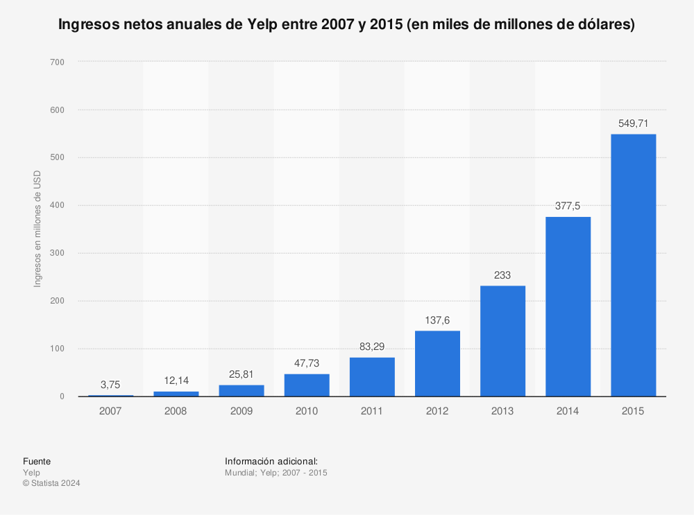 Estadística: Ingresos netos anuales de Yelp entre 2007 y 2015 (en miles de millones de dólares) | Statista