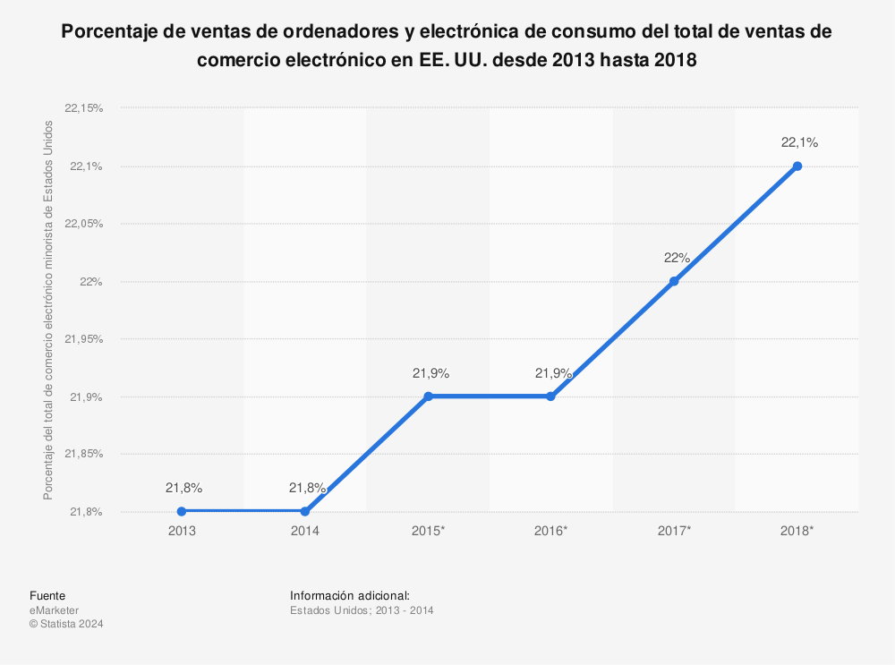 Estadística: Porcentaje de ventas de ordenadores y electrónica de consumo del total de ventas de comercio electrónico en EE. UU. desde 2013 hasta 2018 | Statista