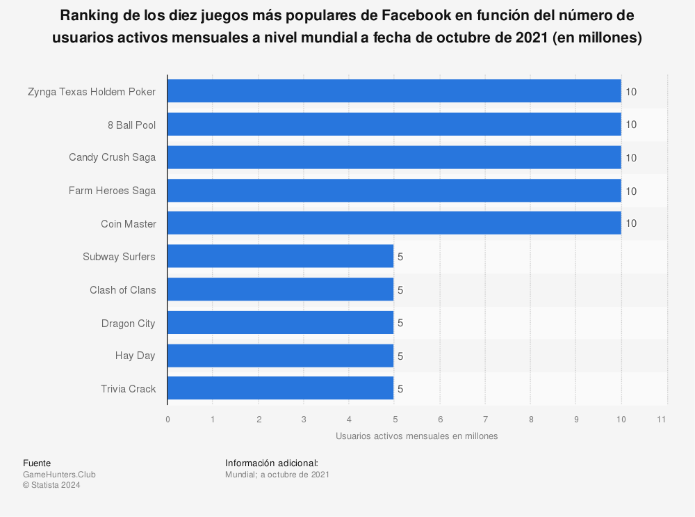Estadística: Ranking de los diez juegos más populares de Facebook en función del número de usuarios activos mensuales a nivel mundial a fecha de octubre de 2021 (en millones) | Statista