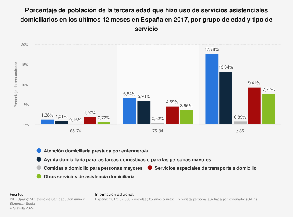 Estadística: Porcentaje de población de la tercera edad que hizo uso de servicios asistenciales domiciliarios en los últimos 12 meses en España en 2017, por grupo de edad y tipo de servicio | Statista