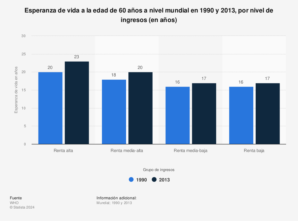 Estadística: Esperanza de vida a la edad de 60 años a nivel mundial en 1990 y 2013, por nivel de ingresos (en años) | Statista