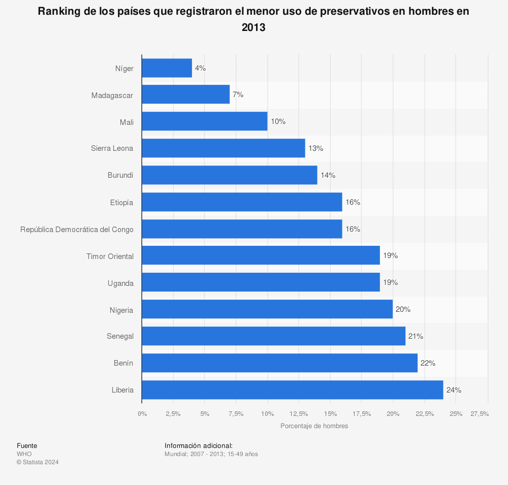 Estadística: Ranking de los países que registraron el menor uso de preservativos en hombres en 2013 | Statista