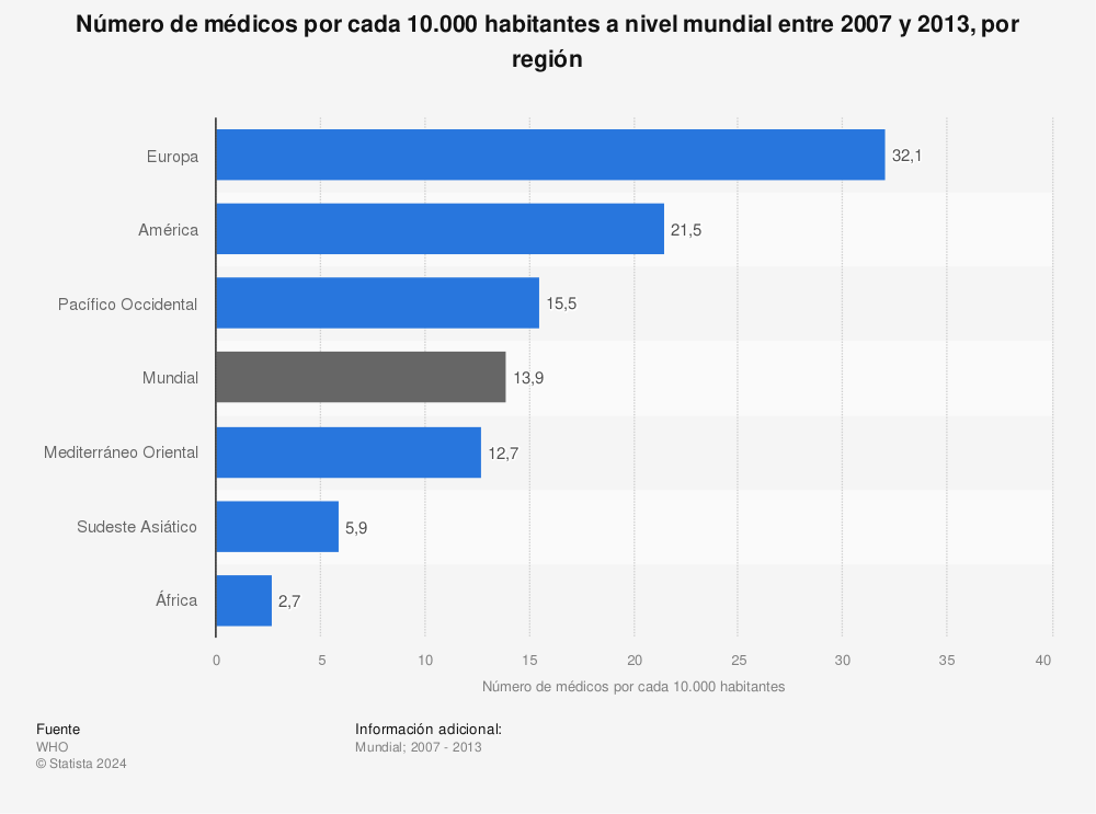 Estadística: Número de médicos por cada 10.000 habitantes a nivel mundial entre 2007 y 2013, por región | Statista
