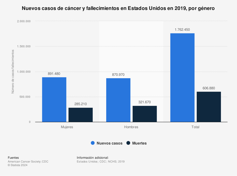 Estadística: Nuevos casos de cáncer y fallecimientos en Estados Unidos en 2019, por género | Statista