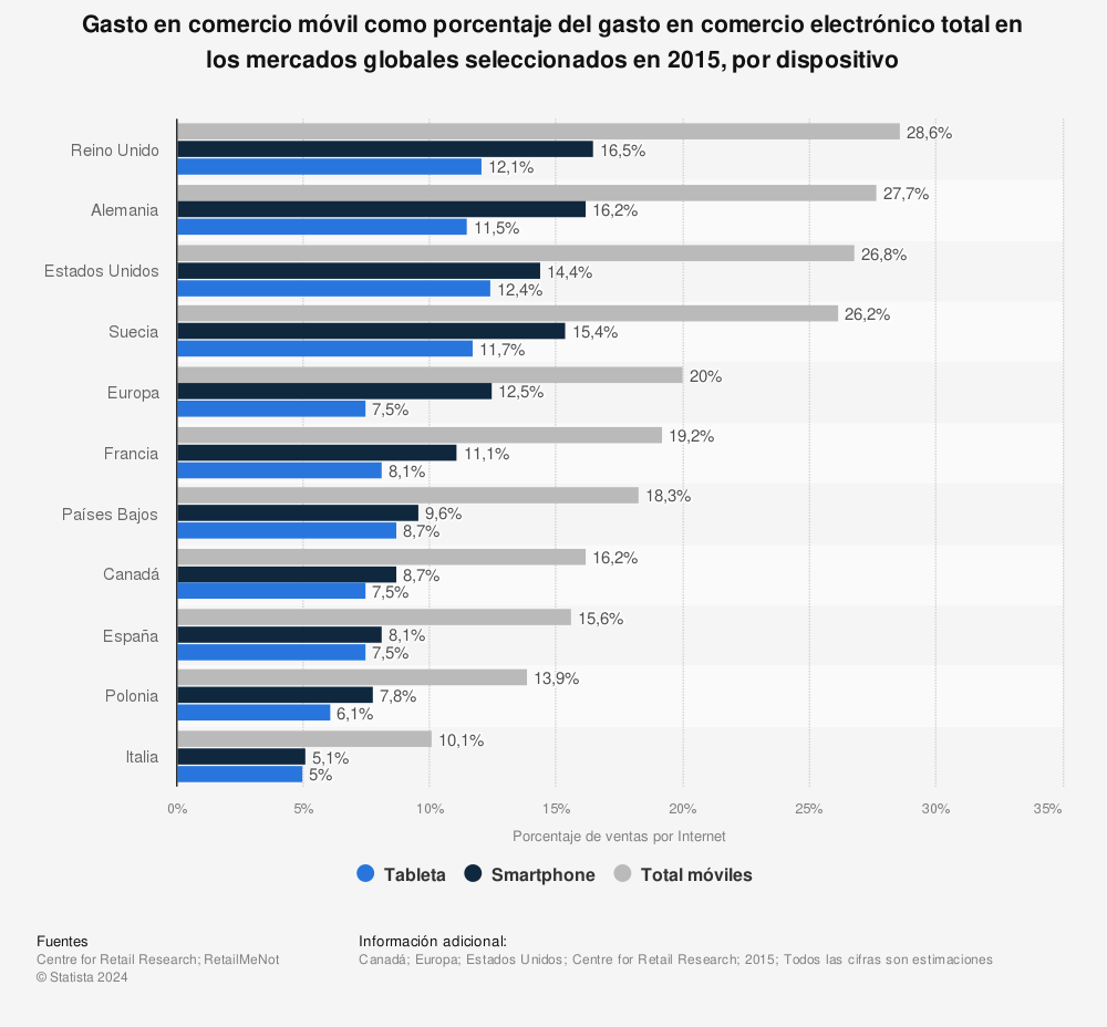 Estadística: Gasto en comercio móvil como porcentaje del gasto en comercio electrónico total en los mercados globales seleccionados en 2015, por dispositivo | Statista