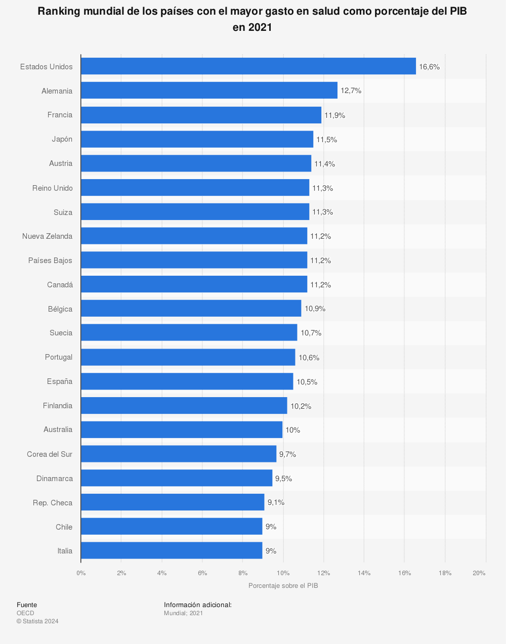 Estadística: Ranking mundial de los países con el mayor gasto en salud como porcentaje del PIB en 2019 | Statista