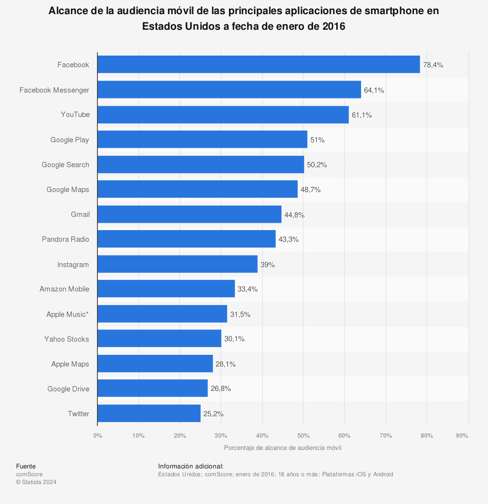 Estadística: Alcance de la audiencia móvil de las principales aplicaciones de smartphone en Estados Unidos a fecha de enero de 2016 | Statista