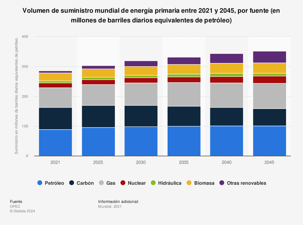 Estadística: Volumen de suministro mundial de energía primaria entre 2019 y 2045, por fuente (en millones de barriles diarios equivalentes de petróleo) | Statista