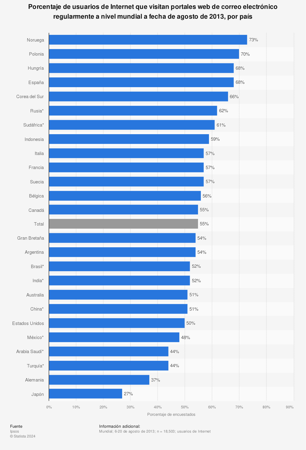 Estadística: Porcentaje de usuarios de Internet que visitan portales web de correo electrónico regularmente a nivel mundial a fecha de agosto de 2013, por país | Statista