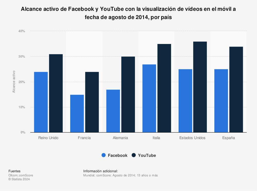 Estadística: Alcance activo de Facebook y YouTube con la visualización de vídeos en el móvil a fecha de agosto de 2014, por país | Statista
