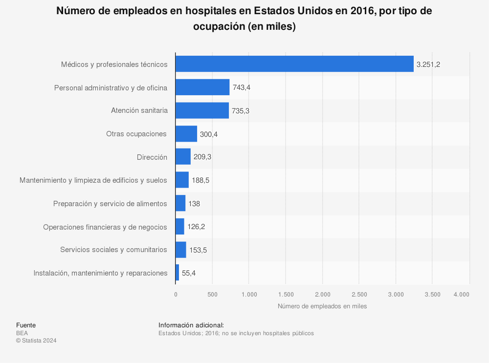 Estadística: Número de empleados en hospitales en Estados Unidos en 2016, por tipo de ocupación (en miles) | Statista
