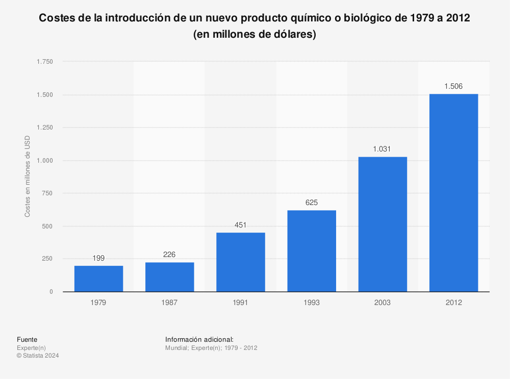 Estadística: Costes de la introducción de un nuevo producto químico o biológico de 1979 a 2012 (en millones de dólares) | Statista