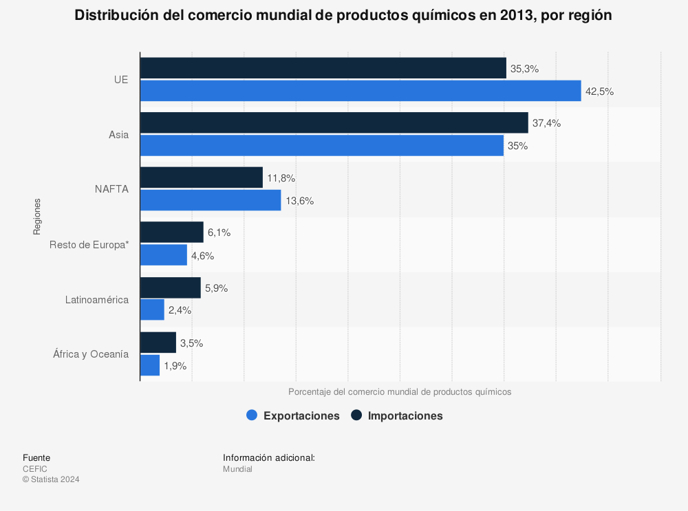 Estadística: Distribución del comercio mundial de productos químicos en 2013, por región | Statista