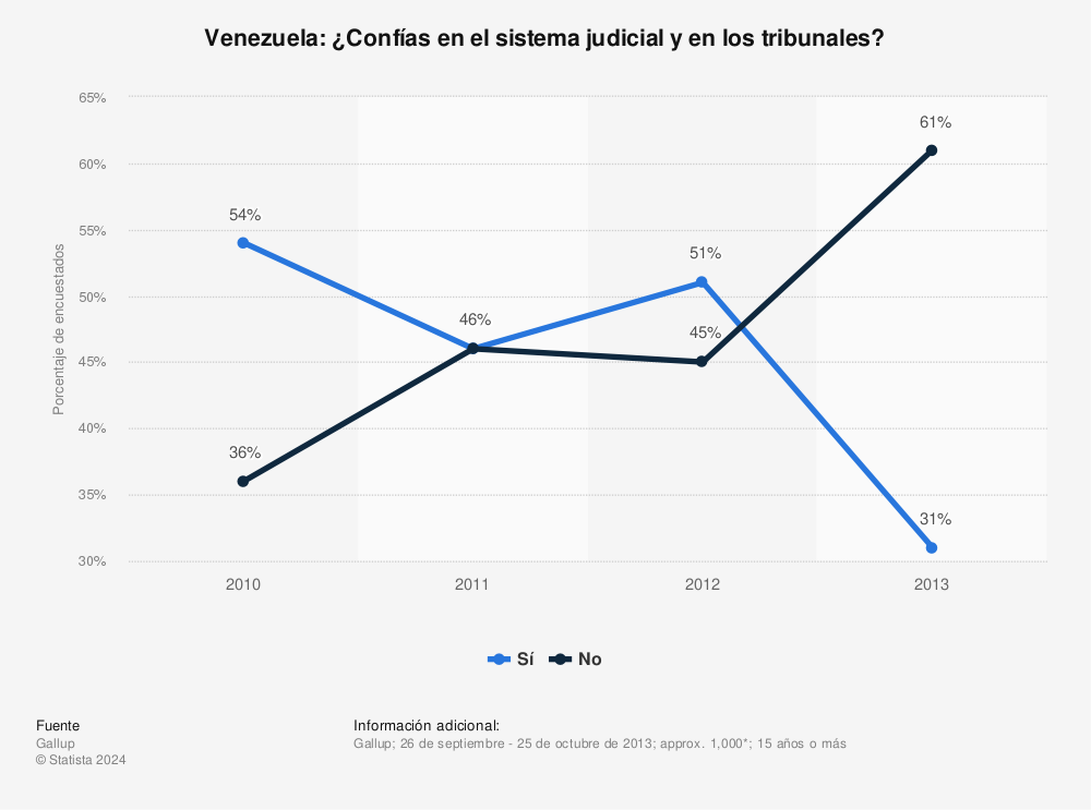 Estadística: Venezuela: ¿Confías en el sistema judicial y en los tribunales? | Statista