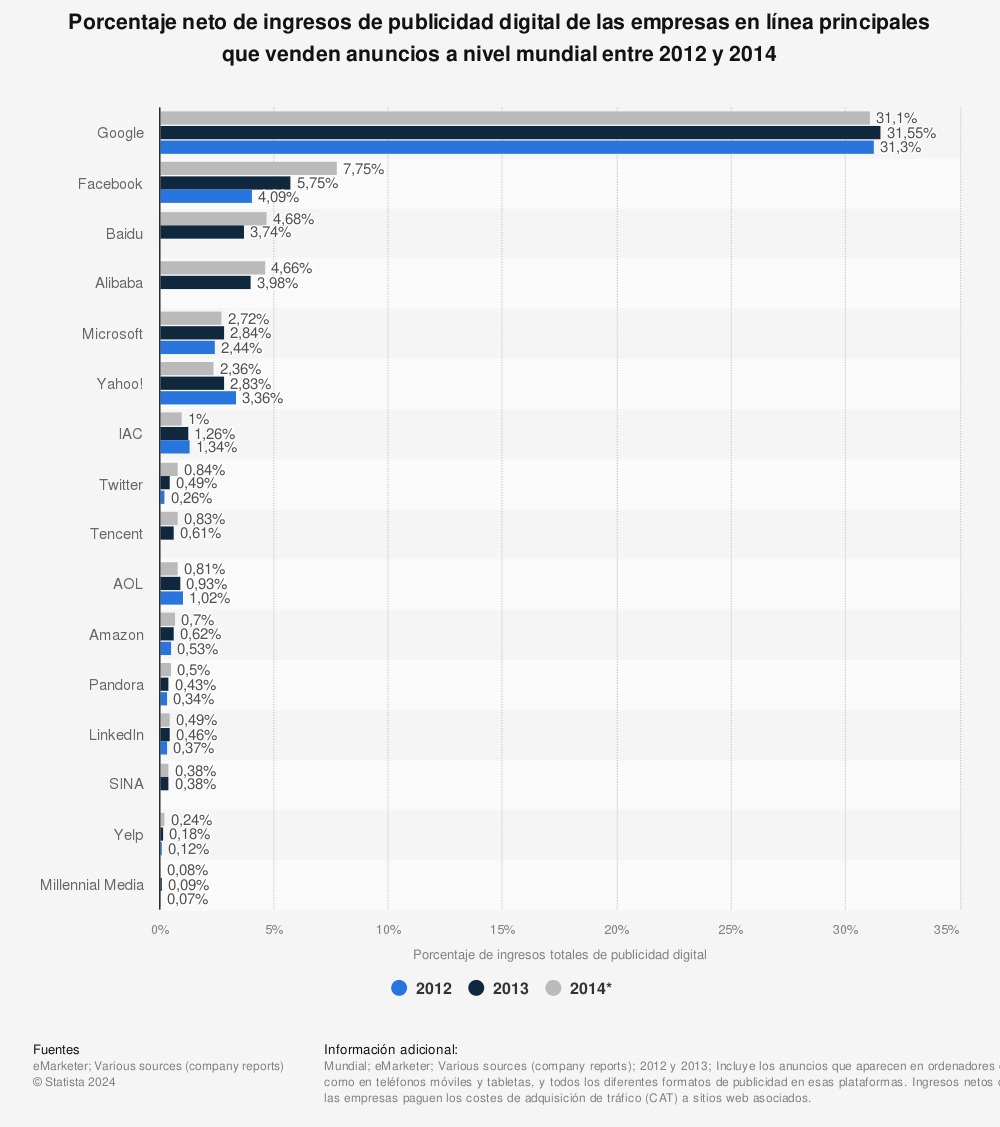 Estadística: Porcentaje neto de ingresos de publicidad digital de las empresas en línea principales que venden anuncios a nivel mundial entre 2012 y 2014 | Statista