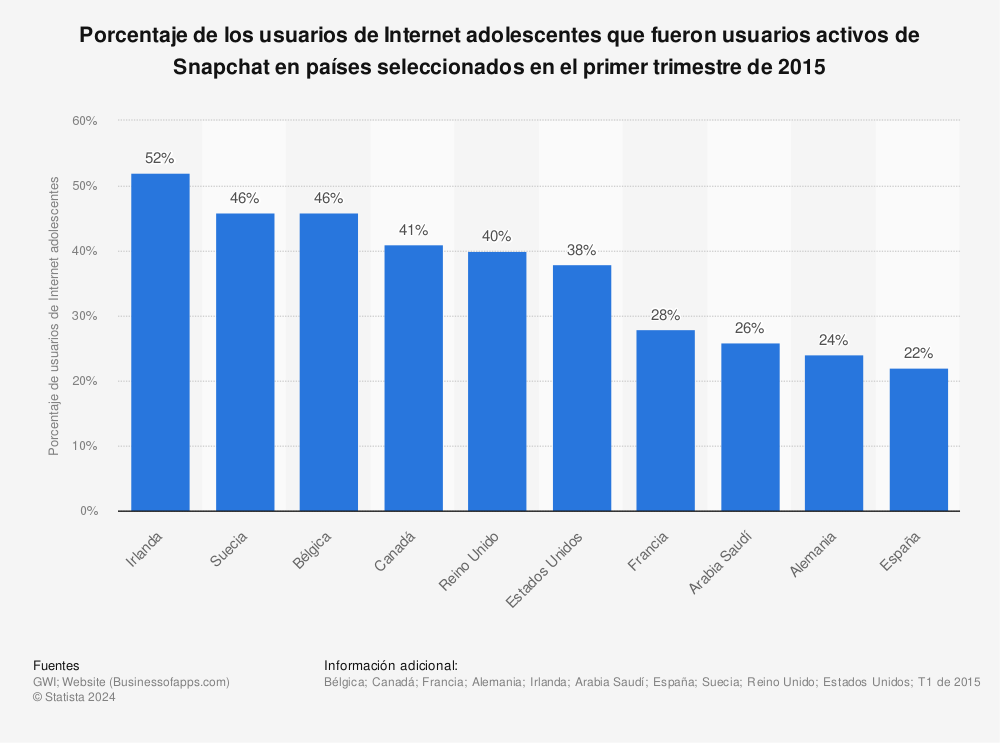 Estadística: Porcentaje de los usuarios de Internet adolescentes que fueron usuarios activos de Snapchat en países seleccionados en el primer trimestre de 2015 | Statista