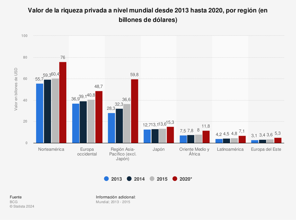 Estadística: Valor de la riqueza privada a nivel mundial desde 2013 hasta 2020, por región (en billones de dólares) | Statista