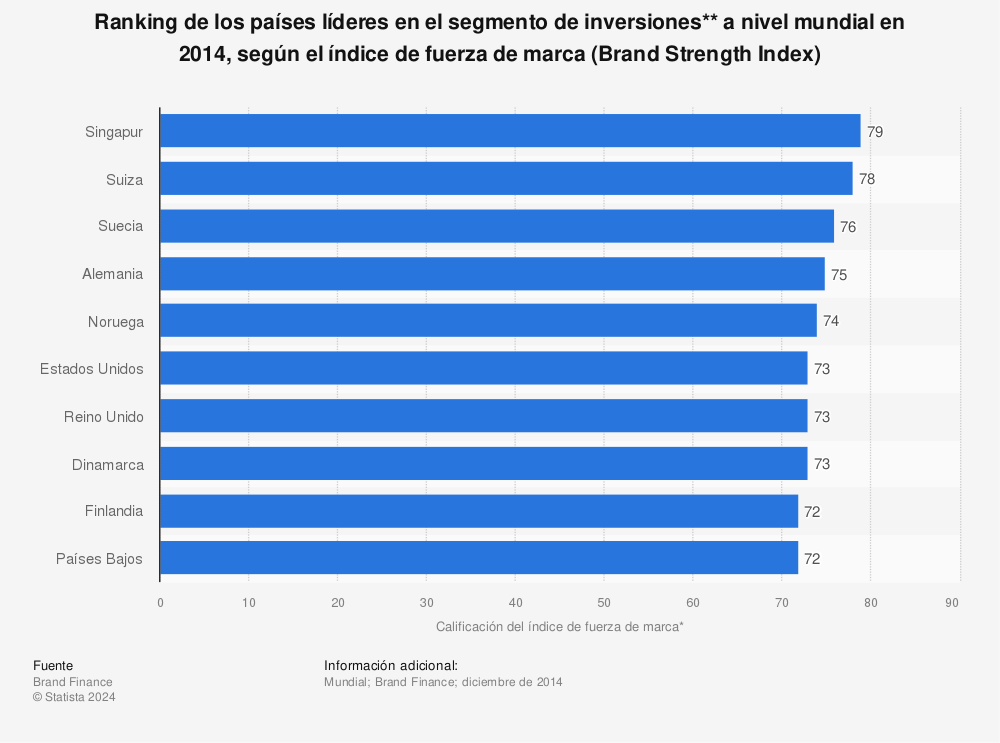 Estadística: Ranking de los países líderes en el segmento de inversiones** a nivel mundial en 2014, según el índice de fuerza de marca (Brand Strength Index) | Statista