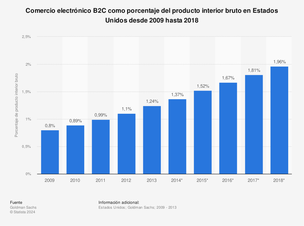 Estadística: Comercio electrónico B2C como porcentaje del producto interior bruto en Estados Unidos desde 2009 hasta 2018 | Statista