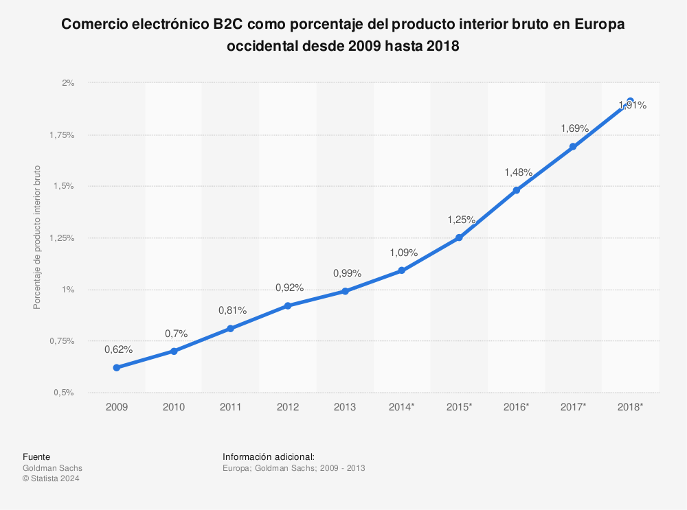 Estadística: Comercio electrónico B2C como porcentaje del producto interior bruto en Europa occidental desde 2009 hasta 2018 | Statista