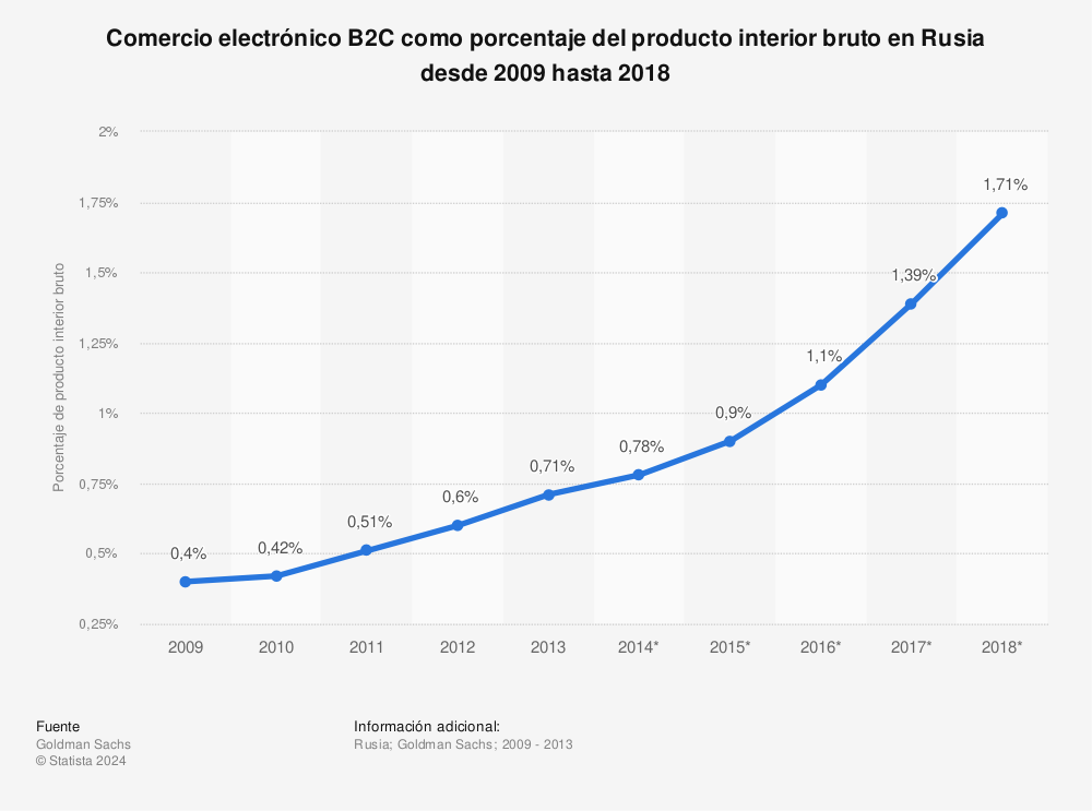 Estadística: Comercio electrónico B2C como porcentaje del producto interior bruto en Rusia desde 2009 hasta 2018 | Statista
