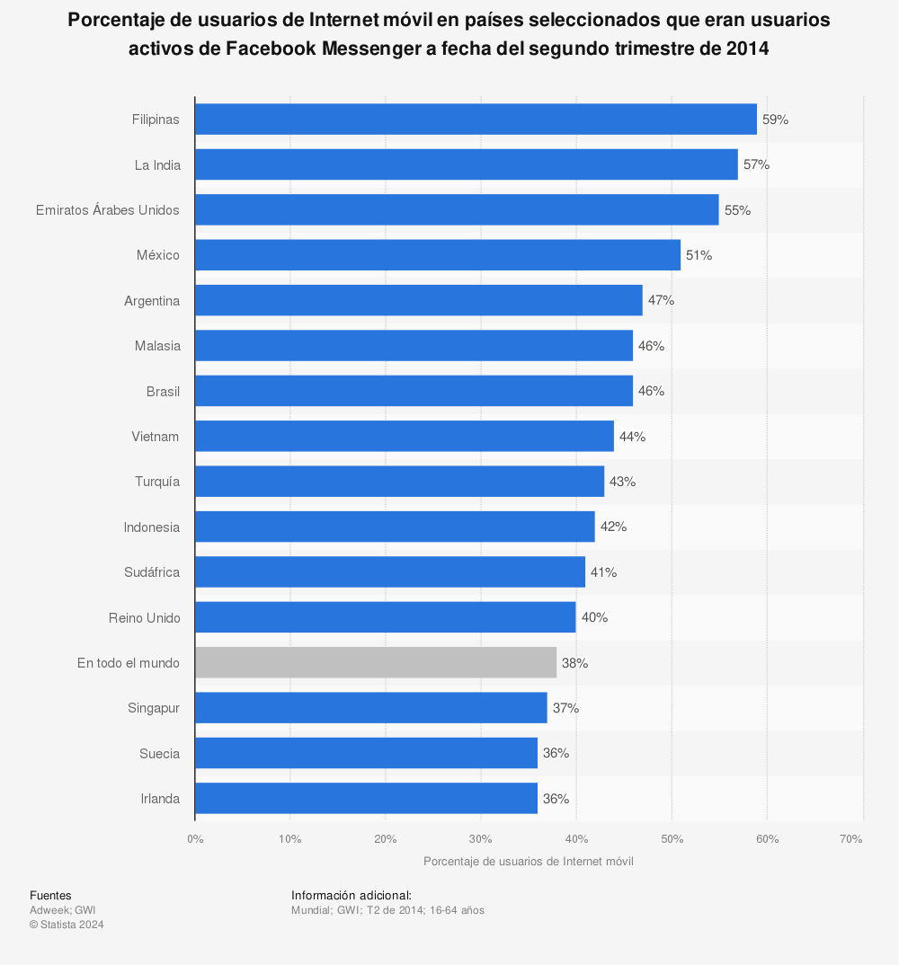 Estadística: Porcentaje de usuarios de Internet móvil en países seleccionados que eran usuarios activos de Facebook Messenger a fecha del segundo trimestre de 2014 | Statista