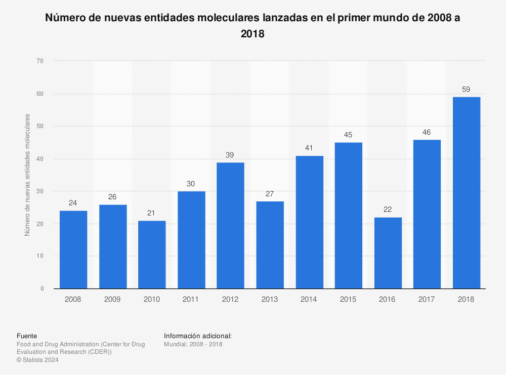 Estadística: Número de nuevas entidades moleculares lanzadas en el primer mundo de 2008 a 2018 | Statista