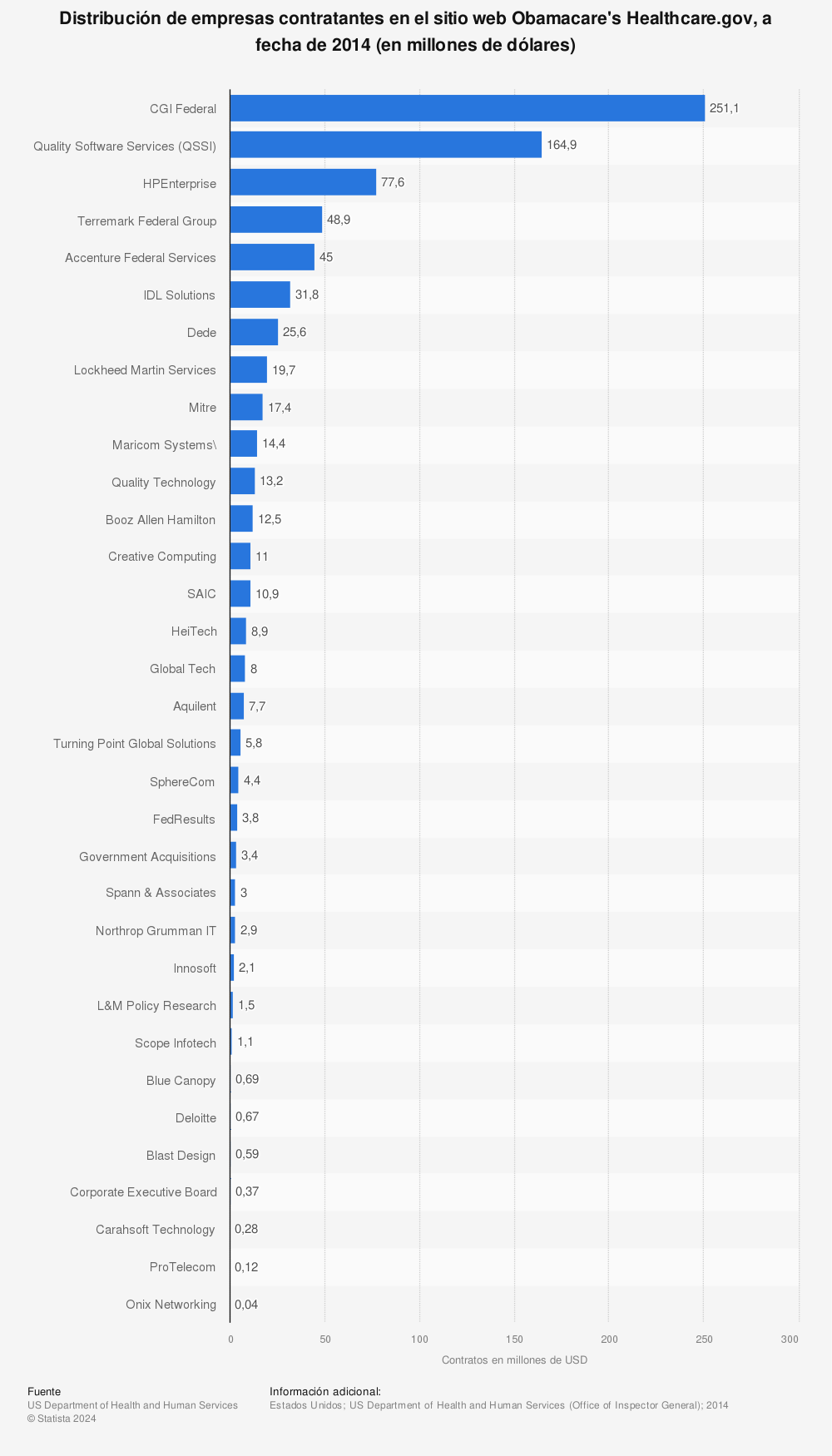 Estadística: Distribución de empresas contratantes en el sitio web Obamacare's Healthcare.gov, a fecha de 2014 (en millones de dólares) | Statista