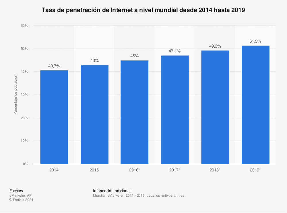 Estadística: Tasa de penetración de Internet a nivel mundial desde 2014 hasta 2019 | Statista