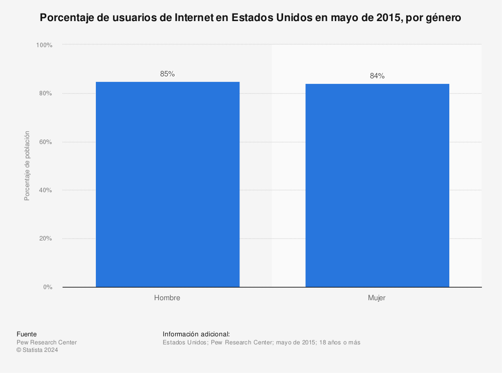 Estadística: Porcentaje de usuarios de Internet en Estados Unidos en mayo de 2015, por género | Statista
