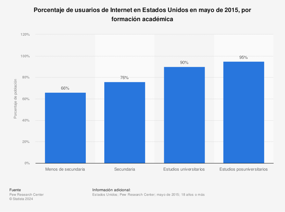 Estadística: Porcentaje de usuarios de Internet en Estados Unidos en mayo de 2015, por formación académica | Statista